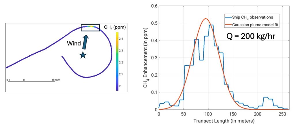 Left: An example of a transect of the oil rig pictured above; Right: The Gaussian plume model fitting in with estimation of CH4 emissions “Q” equaling 200 kg/hr. Note: all the data shown in this highlight is still a draft version of the data.