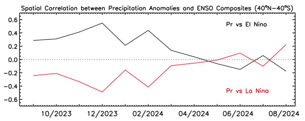 Figure 2. Correlations between anomaly patterns of individual months (40oN-40oS) and El Nino and La Nina composites during September 2023-August 2024.