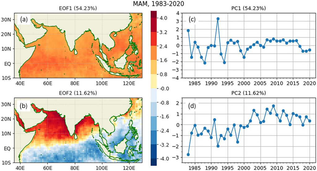 Figure 1: The leading spatial patterns (left panels) and the principal component (PC) time series (right panels) of Empirical Orthogonal Function (EOF) analysis on the NCEI AVHRR aerosol optical thickness (AOT) climate data record (CDR) in the North Indian Ocean (IO) for March-April-May (MAM) during 1983–2020.