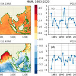 Figure 1: The leading spatial patterns (left panels) and the principal component (PC) time series (right panels) of Empirical Orthogonal Function (EOF) analysis on the NCEI AVHRR aerosol optical thickness (AOT) climate data record (CDR) in the North Indian Ocean (IO) for March-April-May (MAM) during 1983–2020.