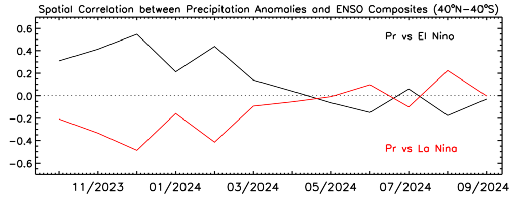 Figure 2. Correlations between anomaly patterns of individual months (40oN-40oS) and El Nino and La Nina composites during October 2023-September 2024.