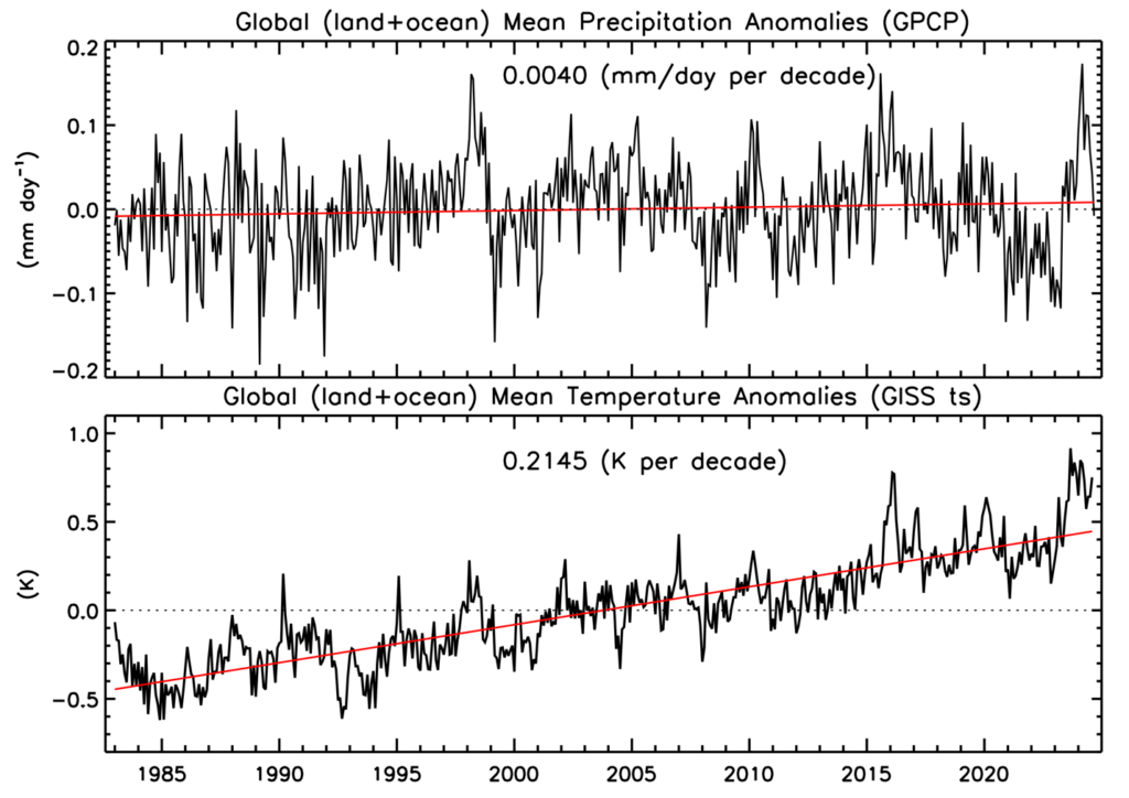 Figure 3. Monthly time series of GPCP global (land+ocean) precipitation anomalies (January 1983-September 2024) and GISS global mean temperature anomalies (January 1983-August 2024).