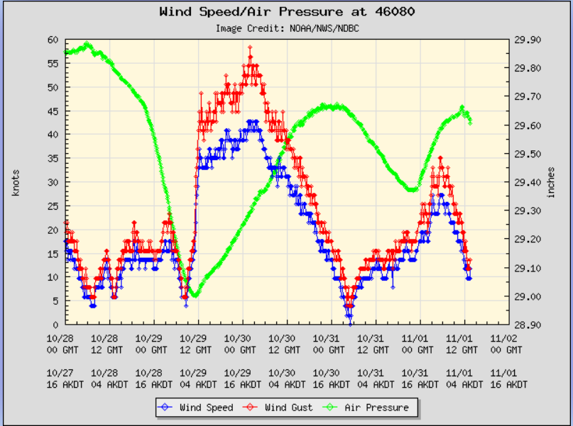 Figure 10: NDBC Buoy 46080 station observations from 0000 UTC 28 October to ~1300 UTC 01 November 2024. Image Credit: NOAA/NWS/NDBC