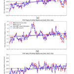 Figure 3. Monthly TPW anomaly time series shown in red for ERA5 and blue for MiRS SNPP, 2012-2021. The straight lines are the linear regression fits. [a] is for global, [b] for Tropics, and [c] for mid-latitude regions, respectively.