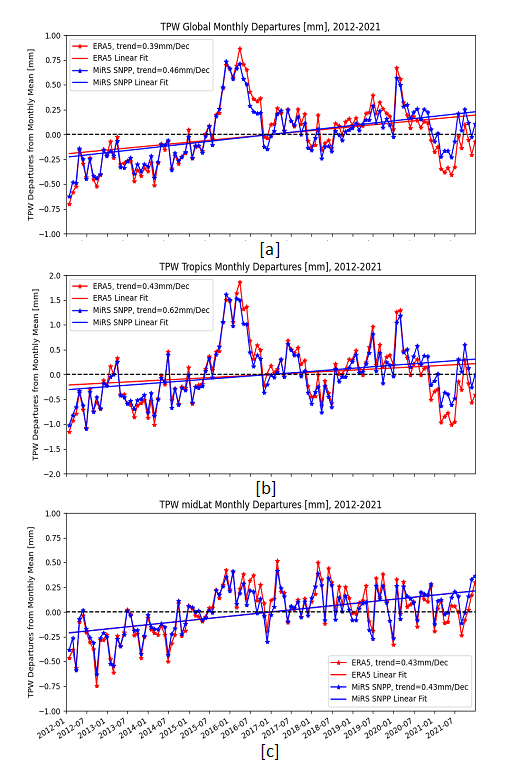 Figure 3. Monthly TPW anomaly time series shown in red for ERA5 and blue for MiRS SNPP, 2012-2021. The straight lines are the linear regression fits. [a] is for global, [b] for Tropics, and [c] for mid-latitude regions, respectively.