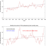 Figure 1. Time series of global monthly anomalies of 2-meter air temperature (top) and TPW (bottom) derived from ERA5 analyses. The straight lines are the linear trends derived from the monthly anomalies. Anomalies and trends are shown for global means based on 1:30 am/1:30 pm local time data only (red) and all hourly data (black). The anomalies and trends for both data sets are so similar that the black curves are almost obscured by the red curves. Computed annual trend values for both 24-hour and 1:30 am/pm data are shown in blue and red, respectively.