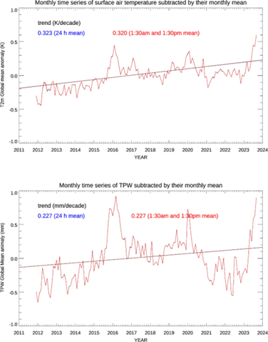 Figure 1. Time series of global monthly anomalies of 2-meter air temperature (top) and TPW (bottom) derived from ERA5 analyses. The straight lines are the linear trends derived from the monthly anomalies. Anomalies and trends are shown for global means based on 1:30 am/1:30 pm local time data only (red) and all hourly data (black). The anomalies and trends for both data sets are so similar that the black curves are almost obscured by the red curves. Computed annual trend values for both 24-hour and 1:30 am/pm data are shown in blue and red, respectively.