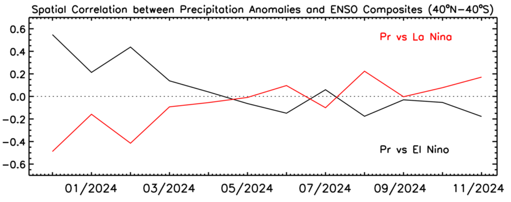 Figure 2. Correlations between anomaly patterns of individual months (40oN-40oS) and El Nino and La Nina composites during December 2023-November 2024.