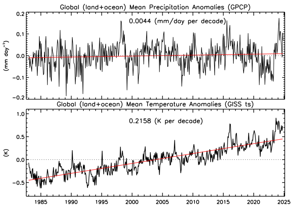 Figure 3. Monthly time series of GPCP global (land+ocean) precipitation anomalies (January 1983-November 2024) and GISS global mean temperature anomalies (January 1983-October 2024).