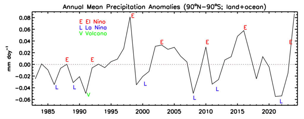 Figure 1. Annual global total precipitation anomalies (1983-2024) using GPCP V3.2 and its ICDR analysis for 2024. The letters indicate approximate times of ENSO and volcano events.