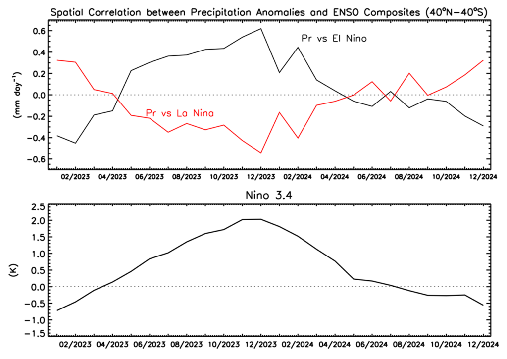 Figure 4. Spatial correlations (40oN-40oS) between monthly precipitation anomalies and El Nino/La Nina composites during January 2023-December 2024.