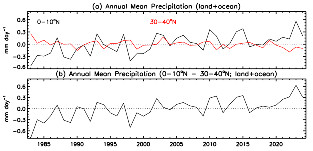 Figure 6. (a) Time series of annual mean precipitation anomalies within two latitude bands: 0-10oN and 30-40oN. (b) The differences between the two latitudinal bands.