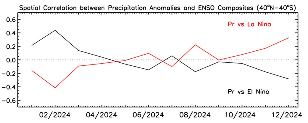 Figure 2. Correlations between anomaly patterns of individual months (40oN-40oS) and El Nino and La Nina composites during January-December 2024.