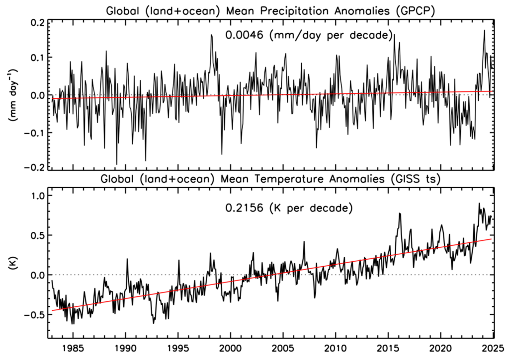 Figure 3. Monthly time series of GPCP global (land+ocean) precipitation anomalies (January 1983-December 2024) and GISS global mean temperature anomalies (January 1983-November 2024).