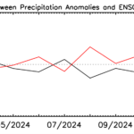 Figure 2. Correlations between anomaly patterns of individual months (40oN-40oS) and El Nino and La Nina composites during February 2024 -January 2025.