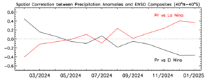 Figure 2. Correlations between anomaly patterns of individual months (40oN-40oS) and El Nino and La Nina composites during February 2024 -January 2025.