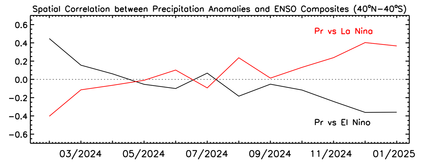 Figure 2. Correlations between anomaly patterns of individual months (40oN-40oS) and El Nino and La Nina composites during February 2024 -January 2025.