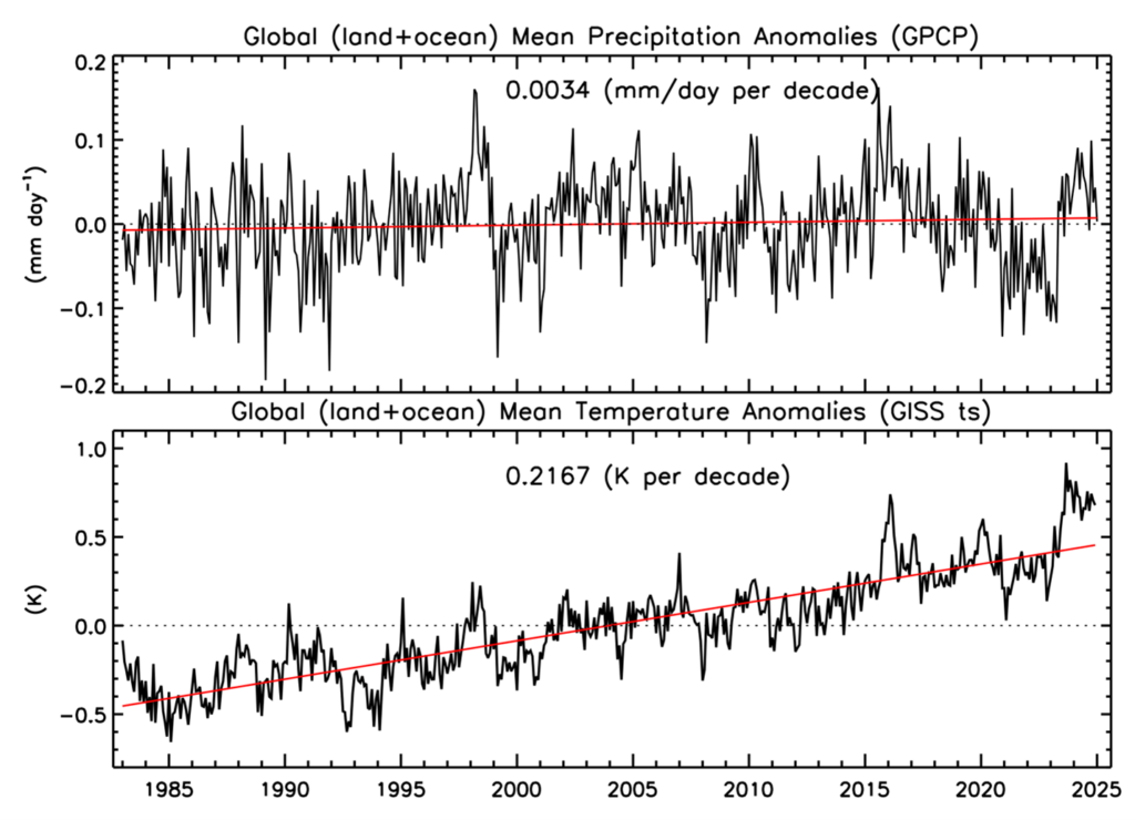 Figure 3. Monthly time series of GPCP global (land+ocean) precipitation anomalies (January 1983-January 2025) and GISS global mean temperature anomalies (January 1983-December 2024).