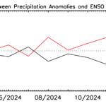 Figure 2. Correlations between anomaly patterns of individual months (40oN-40oS) and El Nino and La Nina composites during March 2024 -February 2025.