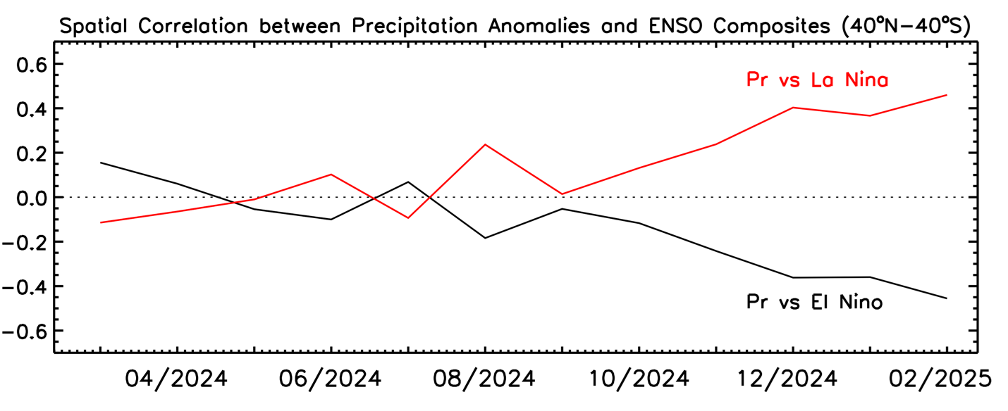 Figure 2. Correlations between anomaly patterns of individual months (40oN-40oS) and El Nino and La Nina composites during March 2024 -February 2025.