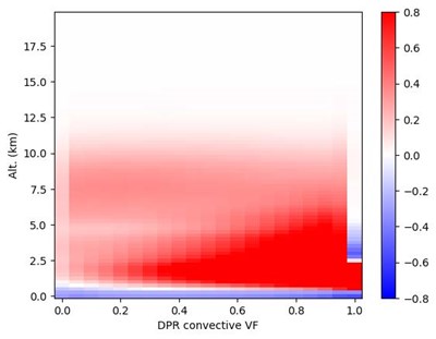 GPM Dual-frequency Precipitation Radar (DPR) Latent Heat (LH) profile for the period Apr 2014 – Oct 2023. Shownis mean LH profile (K h-1) at 500-meter vertical resolution for precipitating DPR pixels, as a function of DPR [ © ] convective volume fraction (VF) over collocated GMI Field of View. VF value of 0.0 indicates fully stratiform field of view. VF value of 1.0 indicates fully convective field of view.