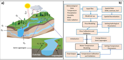 Figure: (a) Conceptual framework of semi-Lagrangian stream water temperature model and (b) Representation of the modeling framework. © NOAA National Water Center