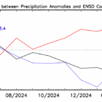 Figure 2. Correlations between anomaly patterns of individual months (40oN-40oS) and El Nino and La Nina composites during May 2024-April 2025. Also shown is Nino 3.4.