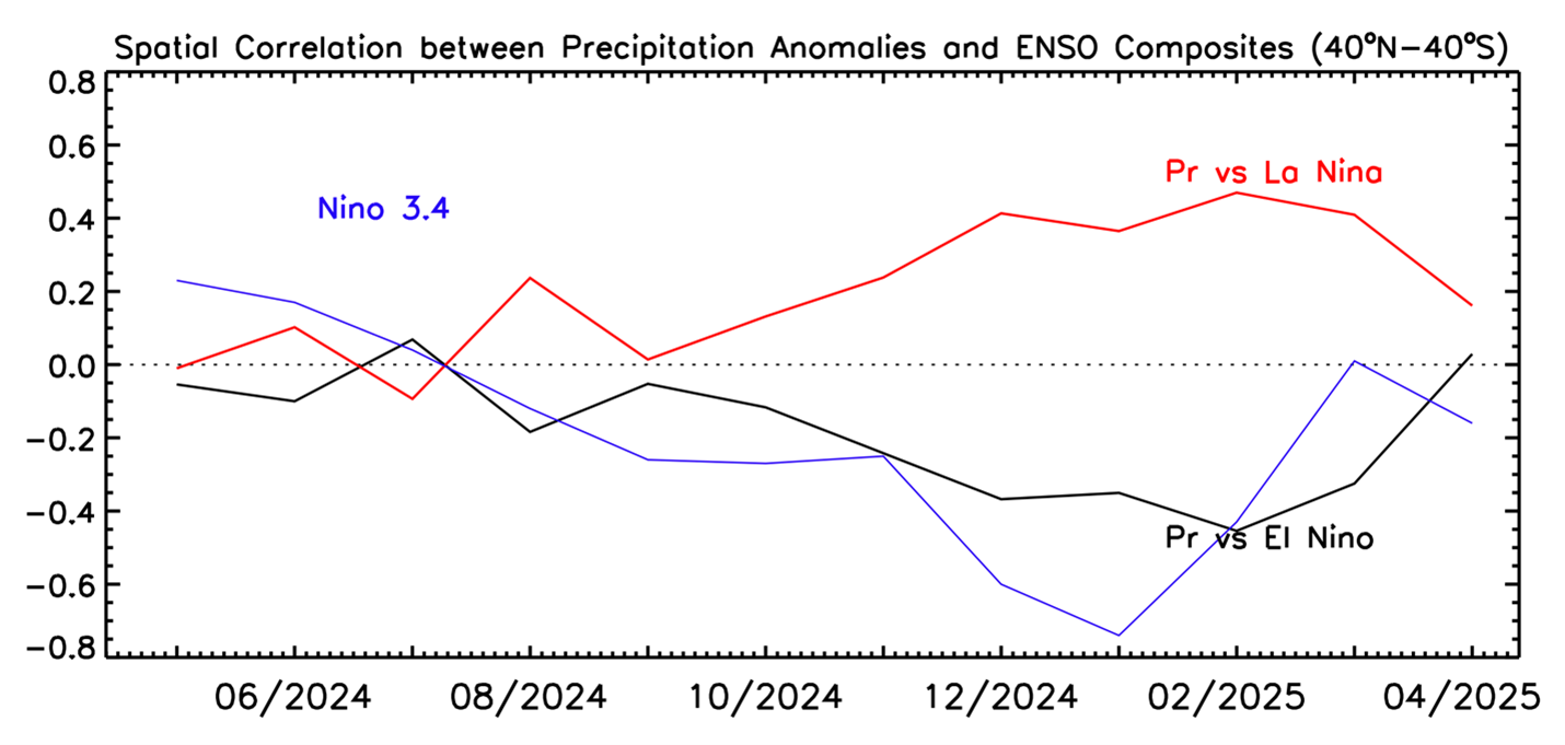 Figure 2. Correlations between anomaly patterns of individual months (40oN-40oS) and El Nino and La Nina composites during May 2024-April 2025. Also shown is Nino 3.4.