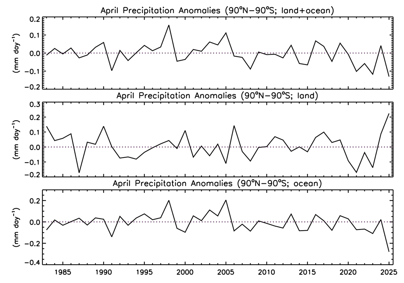 Figure 3. Time series of global precipitation anomalies in April during 1983-2025.