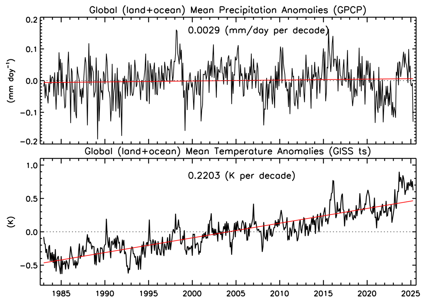 Figure 4. Monthly time series of GPCP global (land+ocean) precipitation anomalies (January 1983-April 2025) and GISS global mean temperature anomalies (January 1983-April 2025).