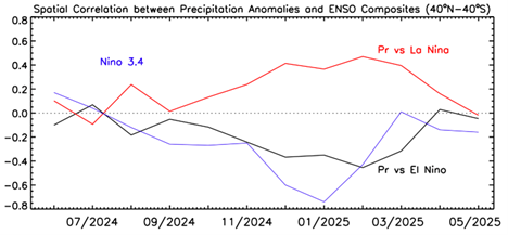 Figure 2. Correlations between anomaly patterns of individual months (40oN-40oS) and El Nino and La Nina composites during June 2024-May 2025. Also shown is Nino 3.4 values.