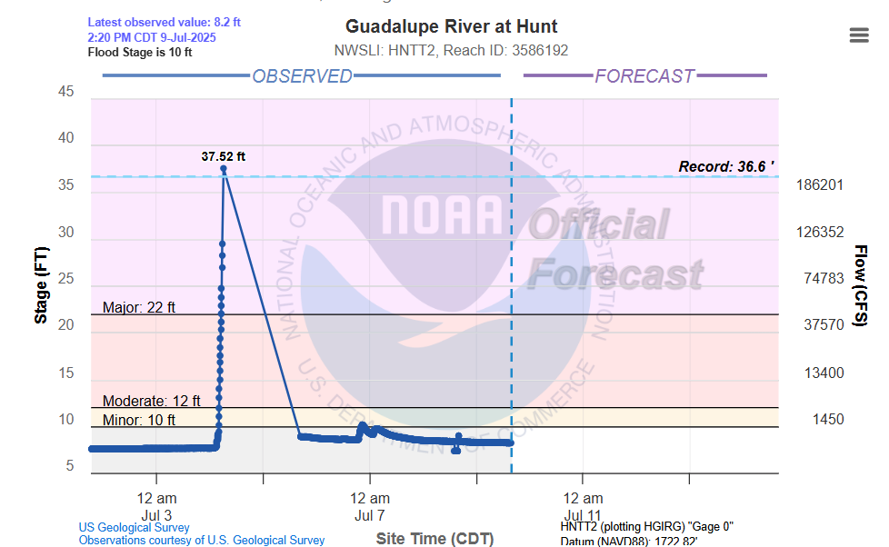 Figure 12: Gauge at Guadalupe River at Hunt, TX. From NOAA/NWS National Water Prediction Service (NWPS) with Observations courtesy of the U.S. Geological Survey