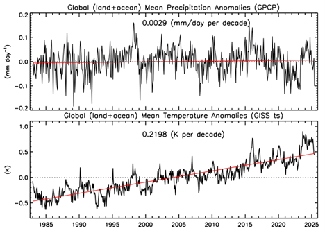Figure 2. Monthly time series of GPCP global (land+ocean) precipitation anomalies (January 1983-June 2025) and GISS global mean temperature anomalies (January 1983-June 2025).