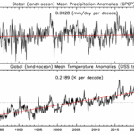 Figure 2. Monthly time series of GPCP global (land+ocean) precipitation anomalies (January 1983-July 2025) and GISS global mean temperature anomalies (January 1983-July 2025).