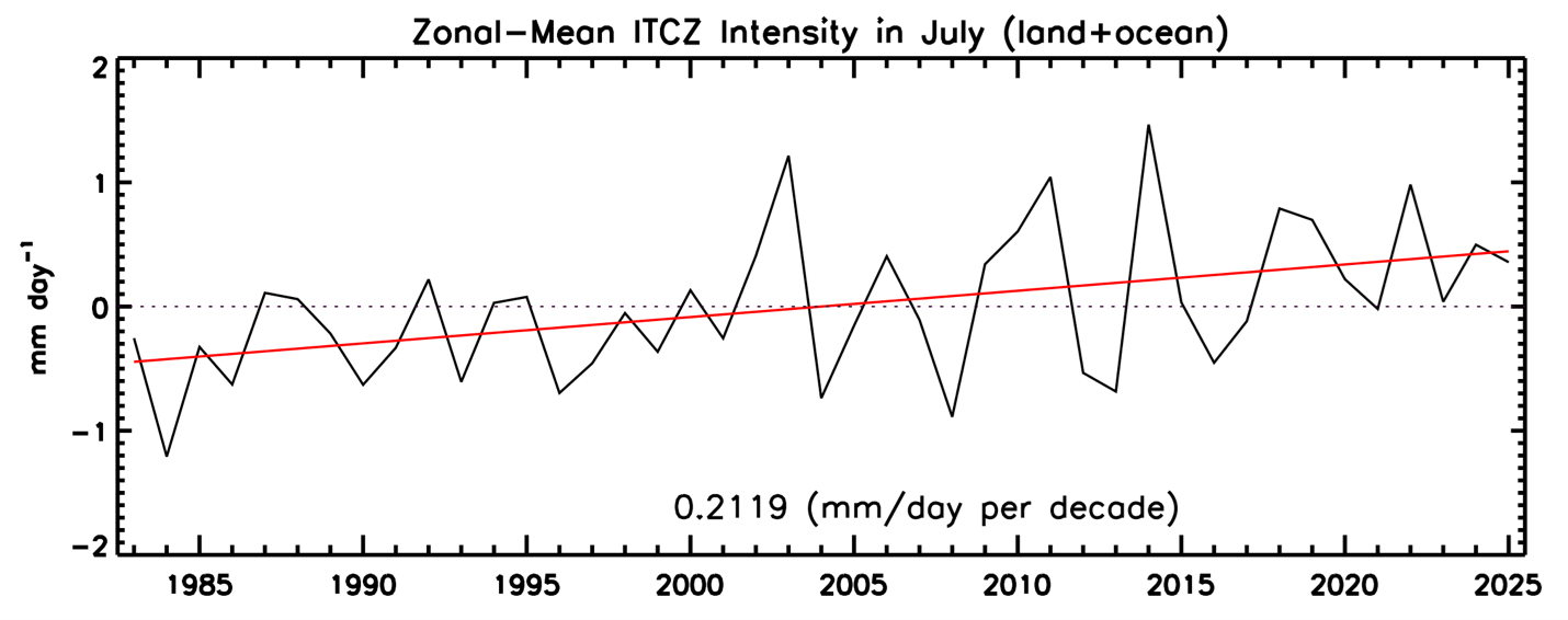 Figure 3. Anomalies of zonal-mean ITCZ strength in July during 1983-2025.