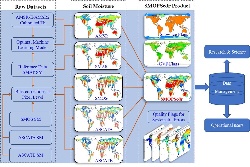 The strategy for developing the SMOPScdr product. SMOPScdr is a climatological SM product from 2002 onward developed by integrating six satellites through enhanced algorithms and data reprocessing, which can find applications in a wide range of scientific and operational applications.