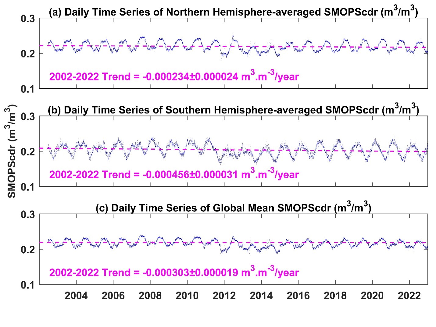 Daily time series of the averaged SMOPScdr SM for (a) the Northern Hemisphere, (b) the Southern Hemisphere, and (c) the global domain from 2002 to 2022. A decreasing SM trend is revealed, consistent with studies using different SM products.