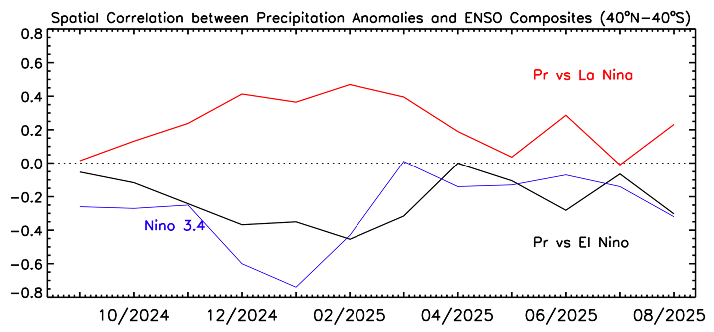 Figure 2. Correlations between anomaly patterns of individual months (40oN-40oS) and El Nino and La Nina composites during September 2024-August 2025. Also shown is Nino 3.4.