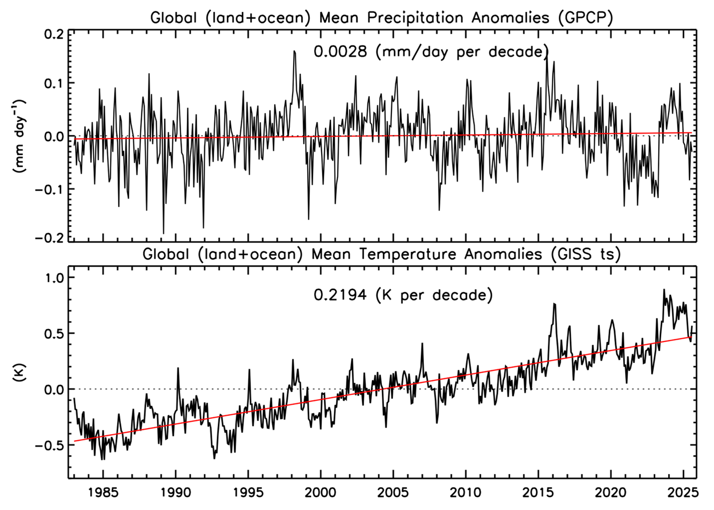 Figure 3. Monthly time series of GPCP global (land+ocean) precipitation anomalies (January 1983-August 2025) and GISS global mean temperature anomalies (January 1983-August 2025).