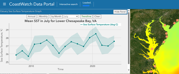 NOAA CoastWatch Data Portal estuary graphing tool for July temperatures over years since 2007 for lower Chesapeake Bay. Vogel contributes the monthly and annual average satellite temperature to NOAA for 84 estuaries across the United States.]