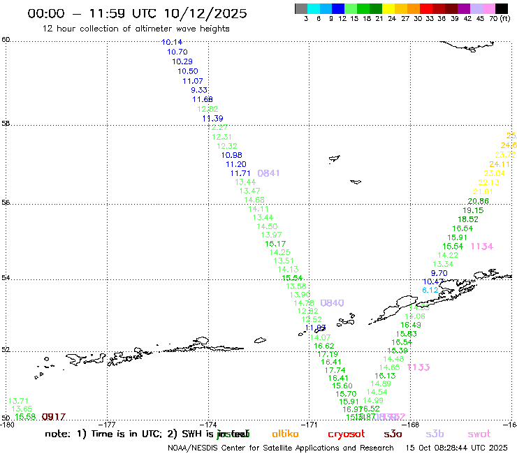 Wave height observations
