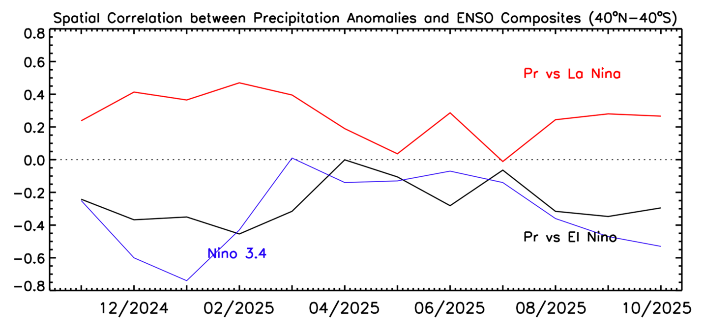 Figure 2. Correlations between anomaly patterns of individual months (40oN-40oS) and El Nino and La Nina composites during November 2024-October 2025. Also shown is Nino 3.4.