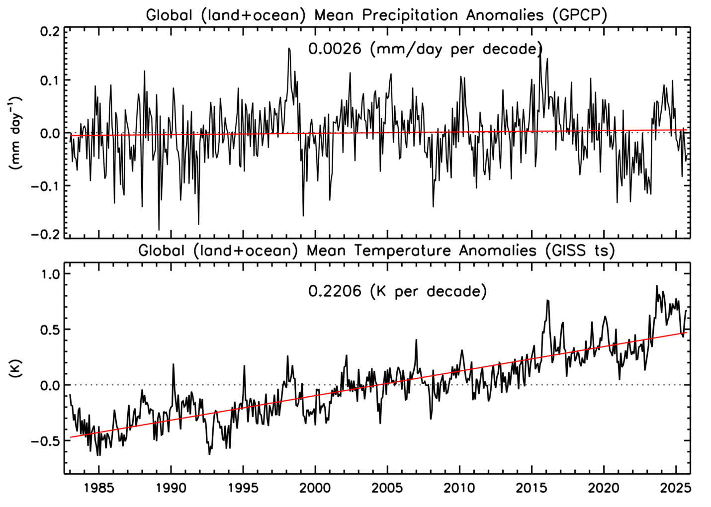 Figure 3. Monthly time series of GPCP global (land+ocean) precipitation anomalies (January 1983-October 2025) and GISS global mean temperature anomalies (January 1983-October 2025).