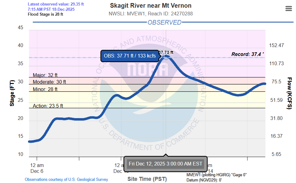 Gauge at Skagit River near Mt Vernon, WA
