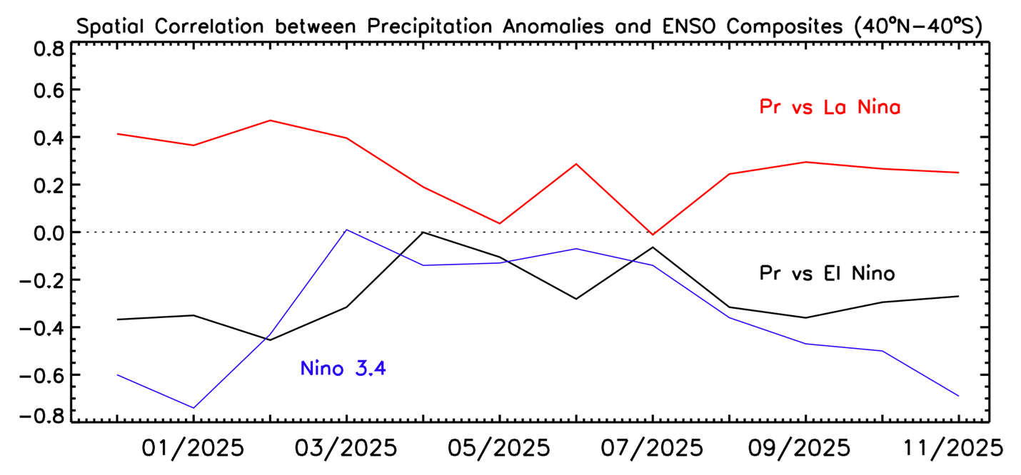 Correlations between anomaly patterns