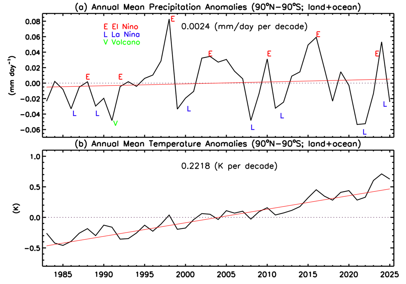 Global annual mean precipitation anomaly from GPCP V3.2 and surface temperature anomaly during 1983-2025