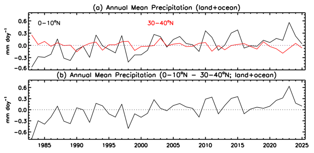 Figure 4. (a) Time series of annual mean precipitation anomalies within two latitude bands: 0-10oN and 30-40oN. (b) The differences between the two latitudinal bands.