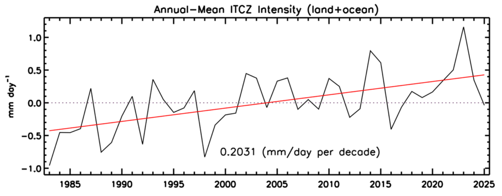Figure 5. Anomalies of annual zonal-mean ITCZ strength during 1983-2025.