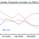 Figure 2. Correlations between anomaly patterns of individual months (40oN-40oS) and El Nino and La Nina composites during January 2025-December 2025. Also shown is Nino 3.4.