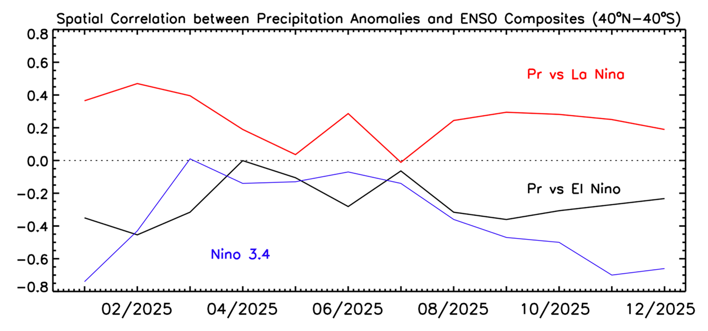 Figure 2. Correlations between anomaly patterns of individual months (40oN-40oS) and El Nino and La Nina composites during January 2025-December 2025. Also shown is Nino 3.4.